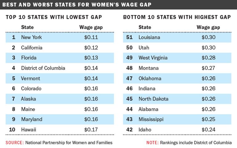 Equal Pay Day Maine Women Earn 84 Cents For Every 1 Paid To Men Mainebiz Biz
