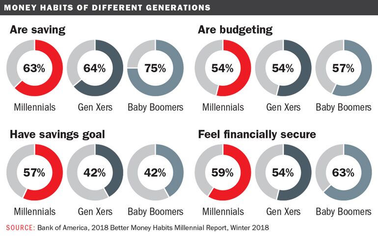 Millenials And Money Financial Planners Reach Out To New Generation - photo tim greenway scott mazuzan a financial planner and private client adviser at f l putnam inve!   stment management co has helped the firm attract more