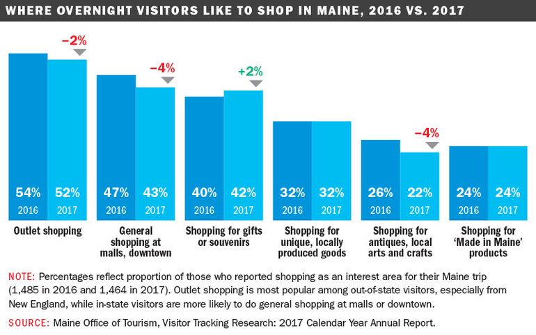 Kittery and Freeport take different paths in era of shifting retail trends  