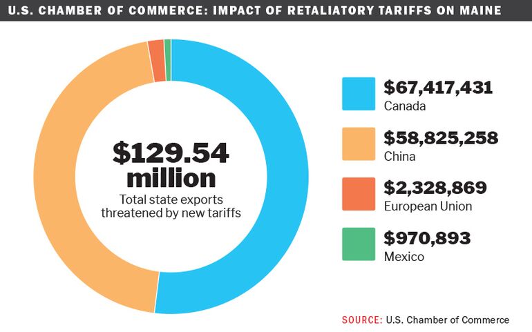 U S Chamber Comes Out Against New Tariffs Details Impact On Maine Mainebiz Biz