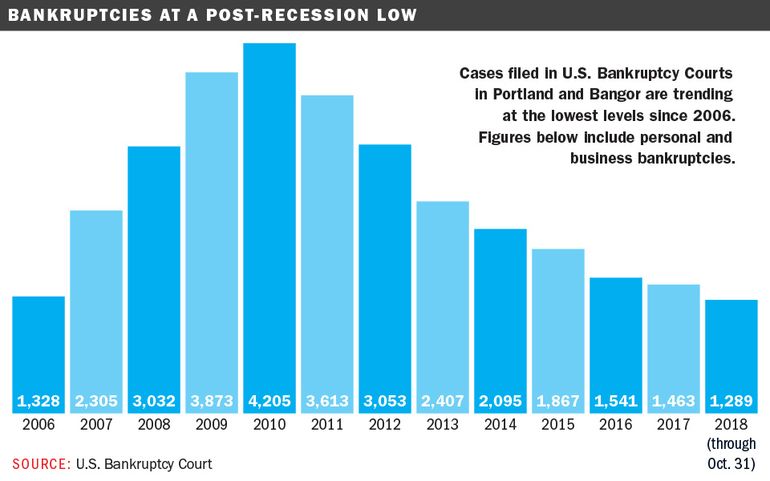 Bankruptcy Filings At Post Recession Low But Trouble S Seen On The Horizon Mainebiz Biz