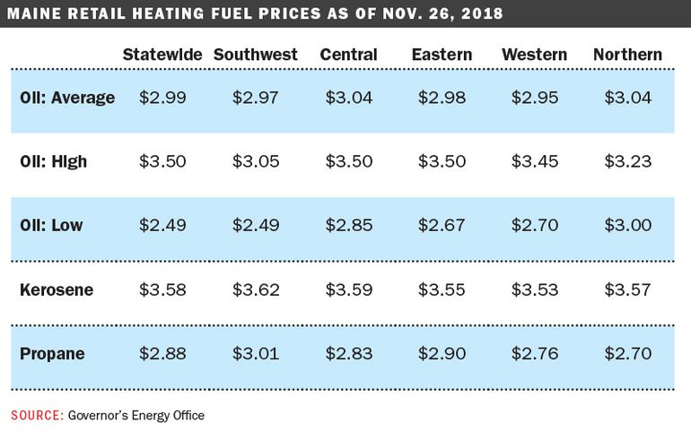Heating oil prices lag behind decline in crude oil prices